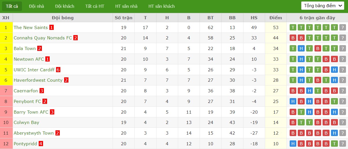 Soi kèo phạt góc Caernarfon Town vs Colwyn Bay, 19h30 ngày 31/12 - Ảnh 5