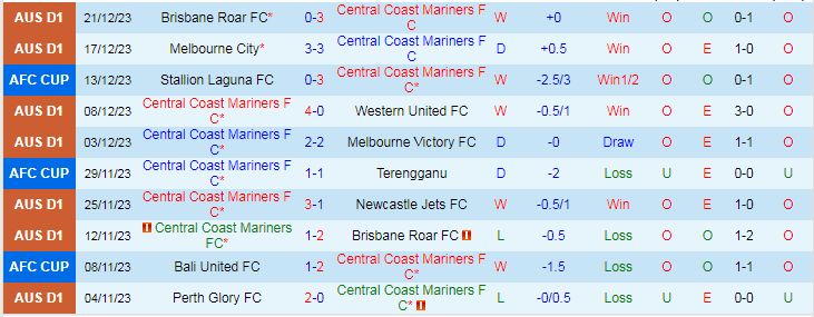 Soi kèo phạt góc Central Coast Mariners vs Perth Glory FC, 15h00 ngày 31/12 - Ảnh 2