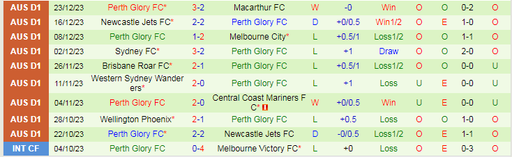 Soi kèo phạt góc Central Coast Mariners vs Perth Glory FC, 15h00 ngày 31/12 - Ảnh 3