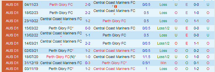 Soi kèo phạt góc Central Coast Mariners vs Perth Glory FC, 15h00 ngày 31/12 - Ảnh 4