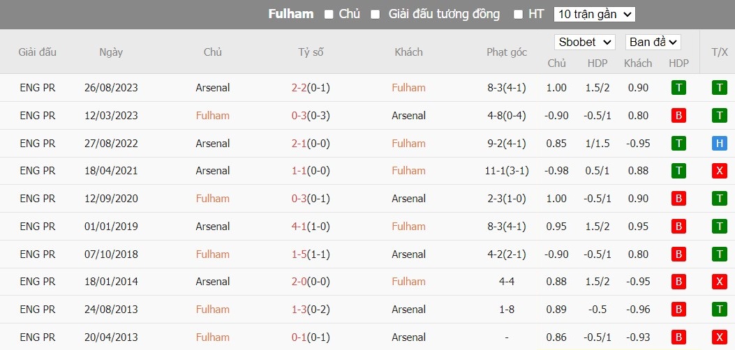 Soi kèo phạt góc Fulham vs Arsenal, 21h ngày 31/12 - Ảnh 6