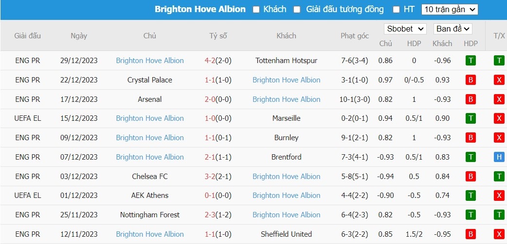 Kèo thẻ phạt ngon ăn West Ham vs Brighton, 2h30 ngày 03/01 - Ảnh 2