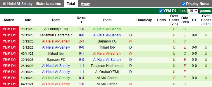 Nhận định dự đoán Al Ahli Sanaa vs Al Helal Al-Sahely, lúc 19h00 ngày 2/1/2024 - Ảnh 2