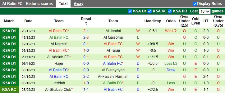 Nhận định dự đoán Al-Arabi vs Al Batin, lúc 19h25 ngày 2/1/2024 - Ảnh 2