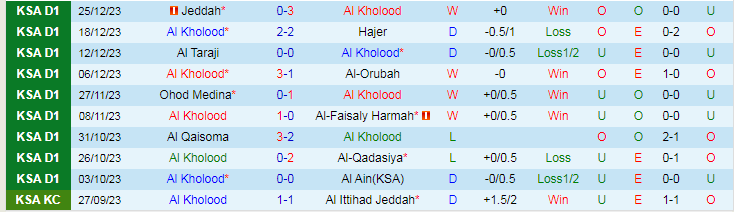 Nhận định dự đoán Al Kholood vs Al Safa, lúc 19h25 ngày 1/1/2024 - Ảnh 1