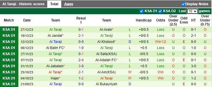 Nhận định dự đoán Al Qaisoma vs Al Taraji, lúc 19h10 ngày 2/1/2024 - Ảnh 2