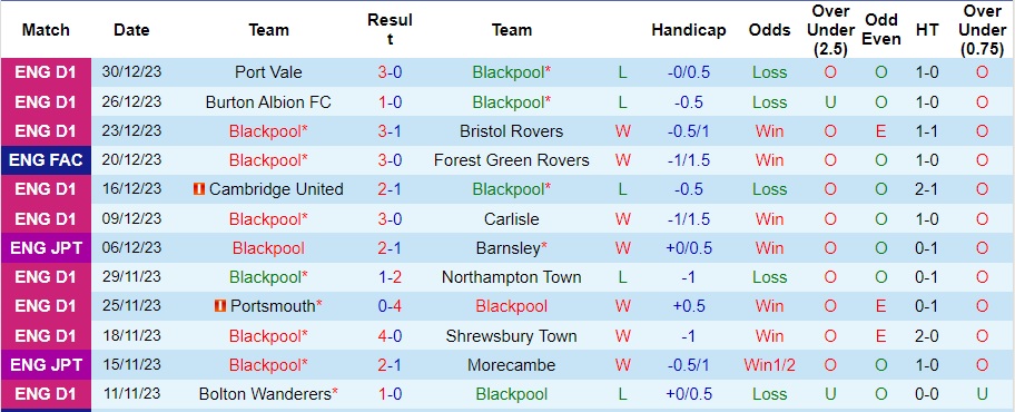 Nhận định dự đoán Blackpool vs Lincoln City, lúc 22h00 ngày 1/1/2024  - Ảnh 1