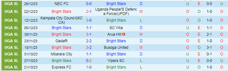Nhận định dự đoán Bright Stars vs Maroons FC, lúc 20h00 ngày 2/1/2024 - Ảnh 1