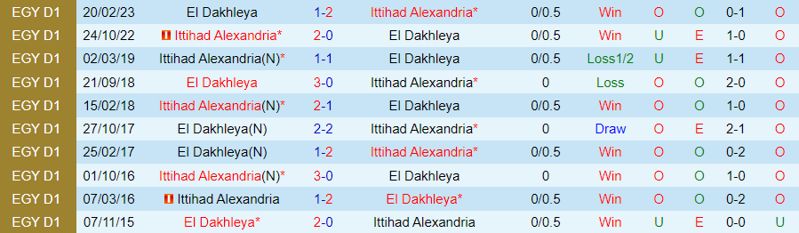 Nhận định dự đoán El Dakhleya vs Ittihad Alexandria, lúc 21h00 ngày 1/1/2024 - Ảnh 3