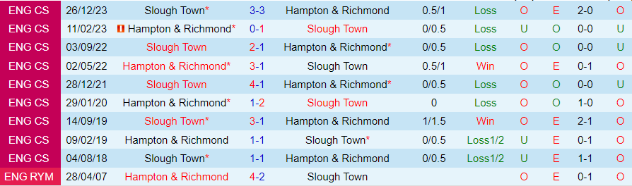 Nhận định dự đoán Hampton & Richmond vs Slough Town, lúc 20h00 ngày 1/1/2024 - Ảnh 3