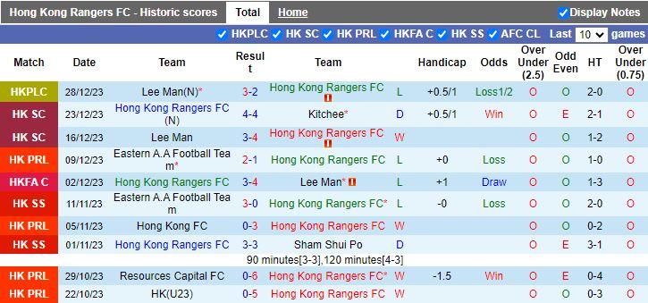 Nhận định dự đoán Hong Kong Rangers vs Eastern A.A, lúc 14h00 ngày 1/1/2024 - Ảnh 1