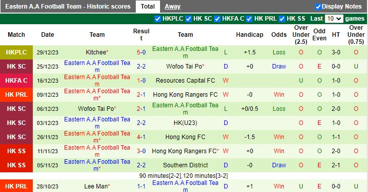 Nhận định dự đoán Hong Kong Rangers vs Eastern A.A, lúc 14h00 ngày 1/1/2024 - Ảnh 2