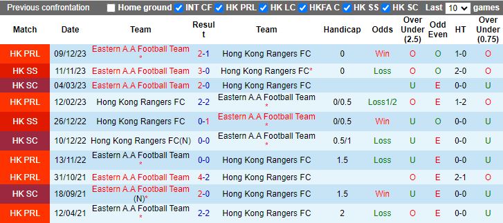 Nhận định dự đoán Hong Kong Rangers vs Eastern A.A, lúc 14h00 ngày 1/1/2024 - Ảnh 3