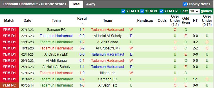 Nhận định dự đoán Ittihad Ibb vs Tadamun Hadramawt, lúc 19h00 ngày 1/1/2024 - Ảnh 2