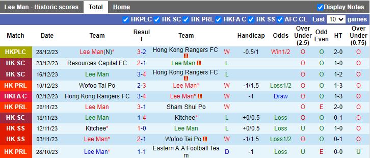 Nhận định dự đoán Lee Man vs Kitchee, lúc 16h30 ngày 1/1/2024 - Ảnh 1