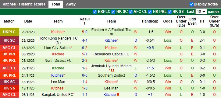 Nhận định dự đoán Lee Man vs Kitchee, lúc 16h30 ngày 1/1/2024 - Ảnh 2