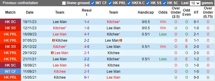 Nhận định dự đoán Lee Man vs Kitchee, lúc 16h30 ngày 1/1/2024 - Ảnh 3