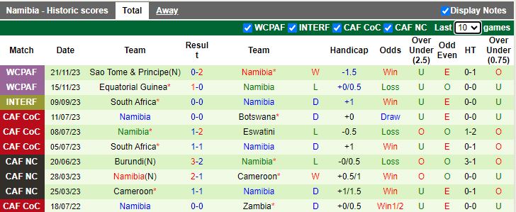 Nhận định dự đoán Legon Cities vs Namibia, lúc 15h00 ngày 2/1/2024 - Ảnh 2