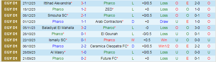 Nhận định dự đoán Pharco vs Al Ahly SC, lúc 21h00 ngày 2/1/2024 - Ảnh 1