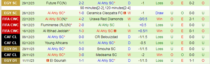 Nhận định dự đoán Pharco vs Al Ahly SC, lúc 21h00 ngày 2/1/2024 - Ảnh 2
