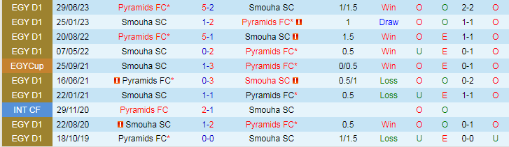Nhận định dự đoán Pyramids FC vs Smouha SC, lúc 21h00 ngày 2/1/2024 - Ảnh 3