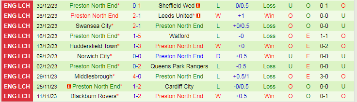 Nhận định dự đoán Sunderland vs Preston North End, lúc 19h30 ngày 1/1/2024 - Ảnh 2