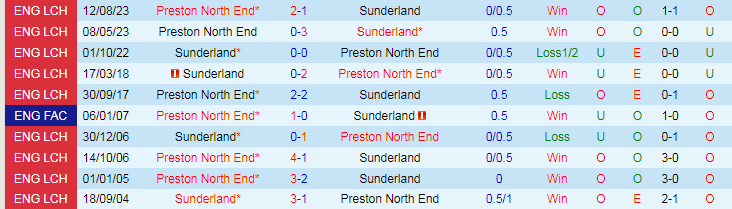 Nhận định dự đoán Sunderland vs Preston North End, lúc 19h30 ngày 1/1/2024 - Ảnh 3