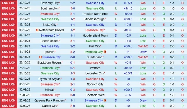 Nhận định dự đoán Swansea City vs West Brom, lúc 22h00 ngày 1/1/2024  - Ảnh 1