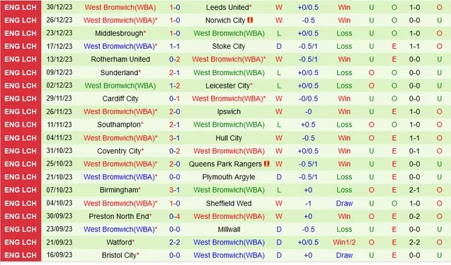 Nhận định dự đoán Swansea City vs West Brom, lúc 22h00 ngày 1/1/2024  - Ảnh 2