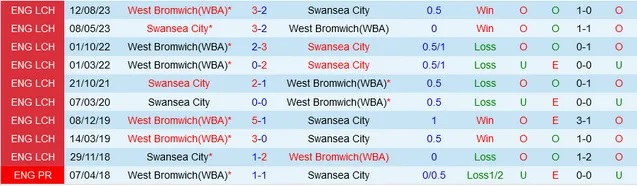Nhận định dự đoán Swansea City vs West Brom, lúc 22h00 ngày 1/1/2024  - Ảnh 3