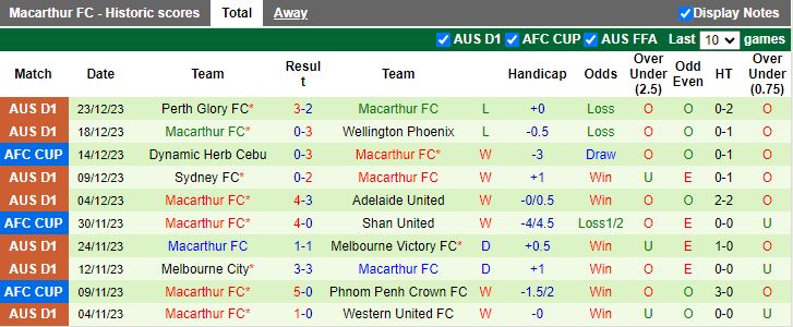 Nhận định dự đoán Western Sydney Wanderers vs Macarthur, lúc 13h00 ngày 1/1/2024 - Ảnh 2