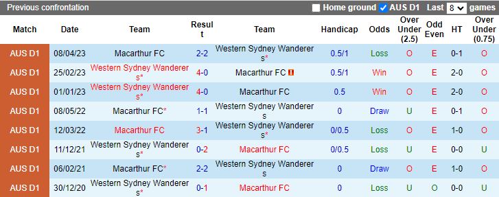Nhận định dự đoán Western Sydney Wanderers vs Macarthur, lúc 13h00 ngày 1/1/2024 - Ảnh 3
