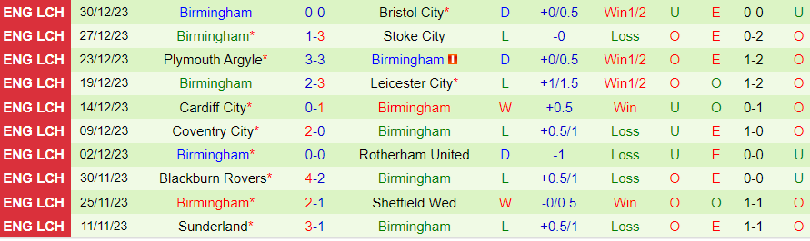 Soi kèo nhà cái Leeds United vs Birmingham, 22h00 ngày 1/1/2024 - Ảnh 1