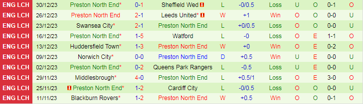 Soi kèo nhà cái Sunderland vs Preston North End, lúc 19h30 ngày 1/1 - Ảnh 3