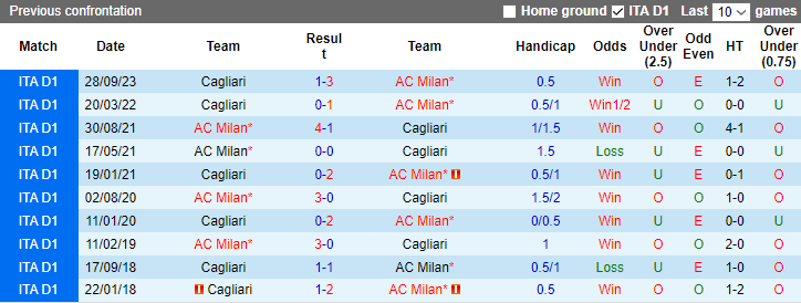 Nhận định dự đoán AC Milan vs Cagliari, lúc 3h00 ngày 3/1/2023 - Ảnh 3