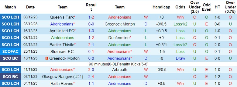 Nhận định dự đoán Airdrieonians vs Inverness C.T., lúc 22h00 ngày 2/1/2024 - Ảnh 1