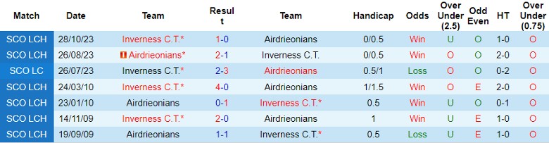 Nhận định dự đoán Airdrieonians vs Inverness C.T., lúc 22h00 ngày 2/1/2024 - Ảnh 3