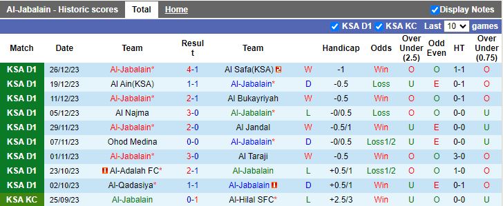 Nhận định dự đoán Al-Jabalain vs Al-Orubah, lúc 19h50 ngày 3/1/2024 - Ảnh 1