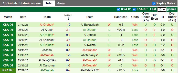 Nhận định dự đoán Al-Jabalain vs Al-Orubah, lúc 19h50 ngày 3/1/2024 - Ảnh 2