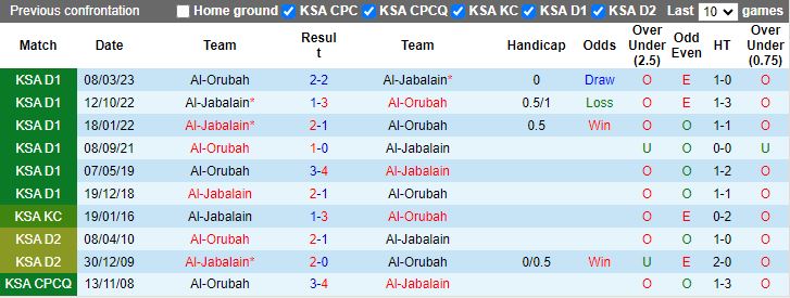 Nhận định dự đoán Al-Jabalain vs Al-Orubah, lúc 19h50 ngày 3/1/2024 - Ảnh 3