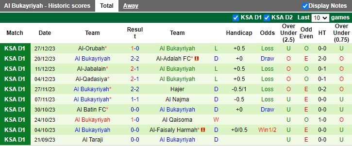Nhận định dự đoán Al Jandal vs Al Bukayriyah, lúc 19h35 ngày 3/1/2024 - Ảnh 2