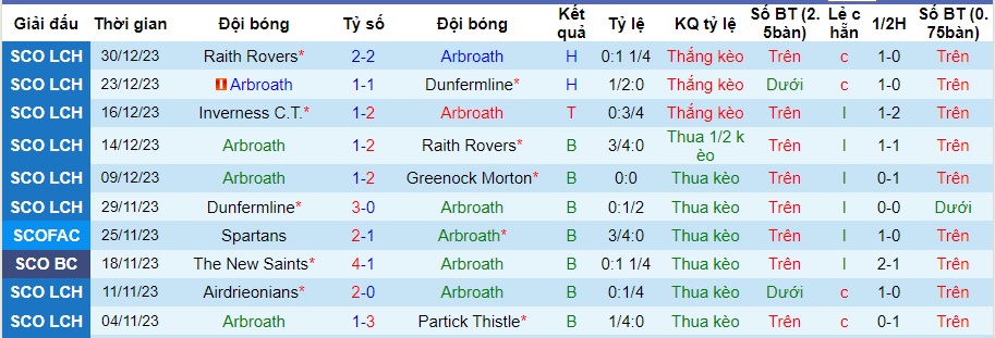 Nhận định dự đoán Arbroath vs Dundee United, lúc 22h00 ngày 2/1/2024  - Ảnh 1