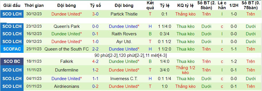 Nhận định dự đoán Arbroath vs Dundee United, lúc 22h00 ngày 2/1/2024  - Ảnh 2