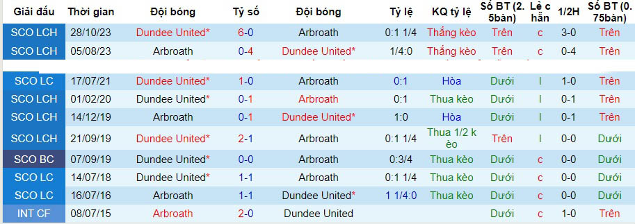 Nhận định dự đoán Arbroath vs Dundee United, lúc 22h00 ngày 2/1/2024  - Ảnh 3