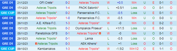 Nhận định dự đoán Asteras Tripolis vs Aris Thessaloniki, lúc 21h00 ngày 3/1/2024 - Ảnh 1