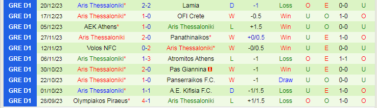 Nhận định dự đoán Asteras Tripolis vs Aris Thessaloniki, lúc 21h00 ngày 3/1/2024 - Ảnh 2
