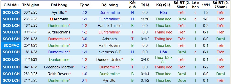 Nhận định dự đoán Dunfermline vs Raith Rovers, lúc 22h00 ngày 2/1/2024  - Ảnh 1
