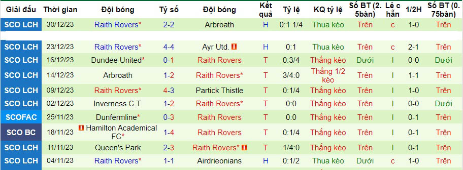 Nhận định dự đoán Dunfermline vs Raith Rovers, lúc 22h00 ngày 2/1/2024  - Ảnh 2