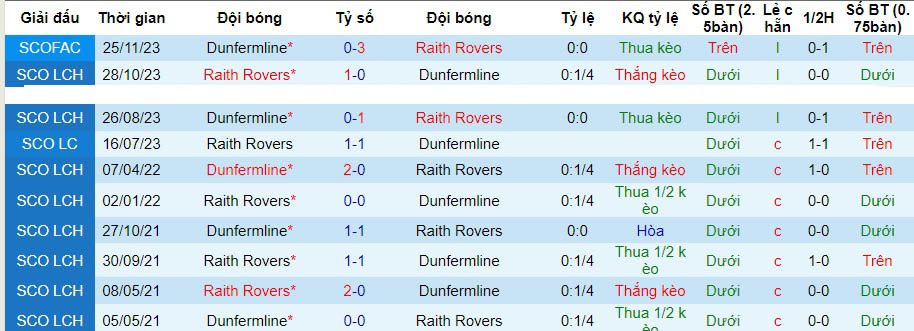 Nhận định dự đoán Dunfermline vs Raith Rovers, lúc 22h00 ngày 2/1/2024  - Ảnh 3