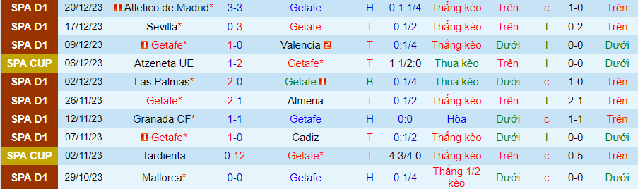 Nhận định dự đoán Getafe vs Rayo Vallecano, lúc 22h00 ngày 2/1/2024 - Ảnh 2